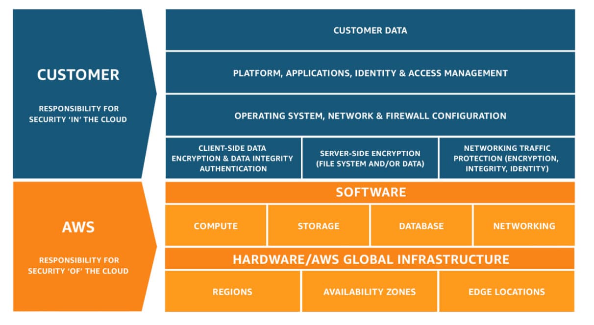 Shared Responsibility Chart in AWS